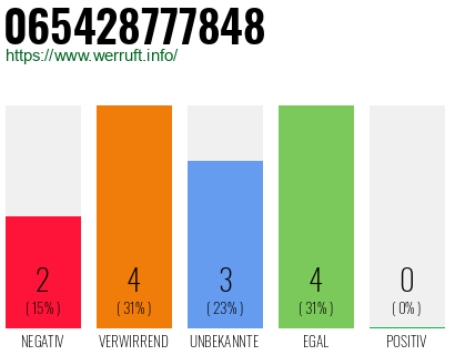 Rufnummer 065428777848 Telefonnummer 065428777848