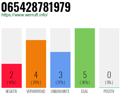Rufnummer 065428781979 Telefonnummer 065428781979