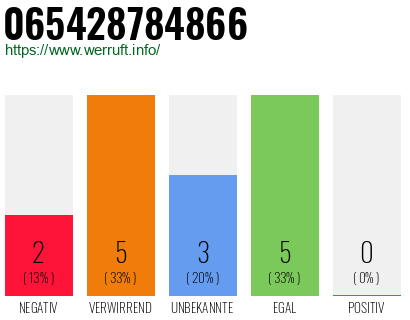 Rufnummer 065428784866 Telefonnummer 065428784866