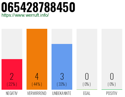 Rufnummer 065428788450 Telefonnummer 065428788450