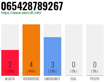 Rufnummer 065428789267 Telefonnummer 065428789267