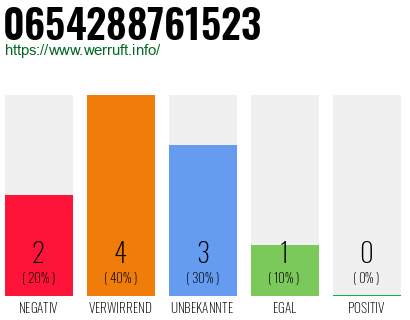 Rufnummer 0654288761523 Telefonnummer 0654288761523