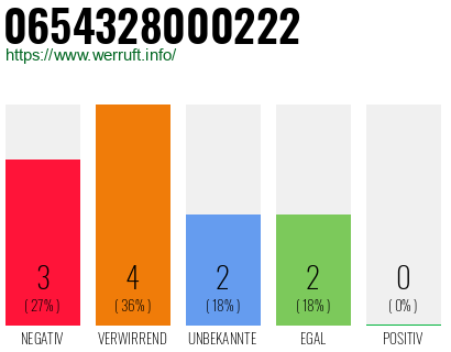 Rufnummer 0654328000222 Telefonnummer 0654328000222