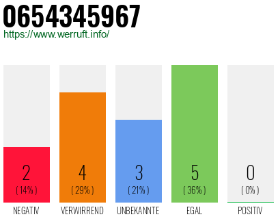 Rufnummer 0654345967 Telefonnummer 0654345967