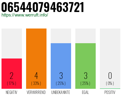 Rufnummer 06544079463721 Telefonnummer 06544079463721