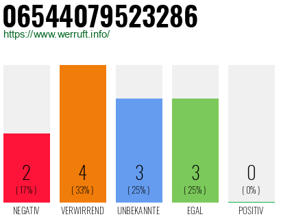 Rufnummer 06544079523286 Telefonnummer 06544079523286