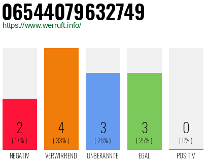 Rufnummer 06544079632749 Telefonnummer 06544079632749