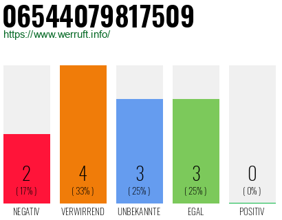 Rufnummer 06544079817509 Telefonnummer 06544079817509