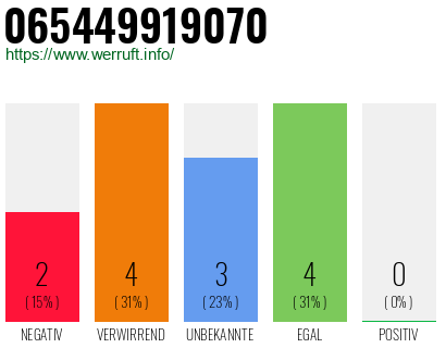 Rufnummer 065449919070 Telefonnummer 065449919070