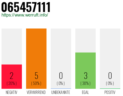 Rufnummer 065457111 Telefonnummer 065457111