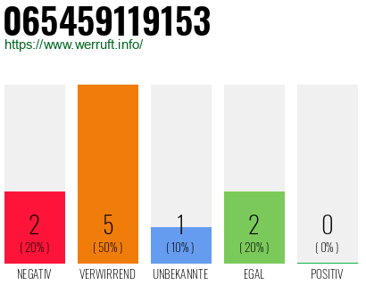 Rufnummer 065459119153 Telefonnummer 065459119153