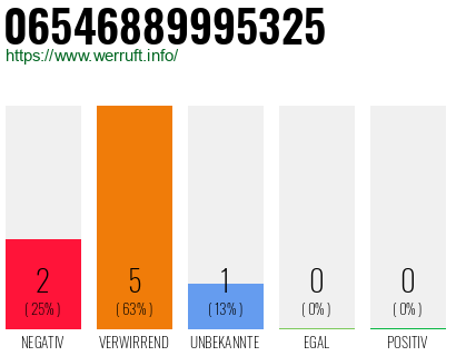 Rufnummer 06546889995325 Telefonnummer 06546889995325