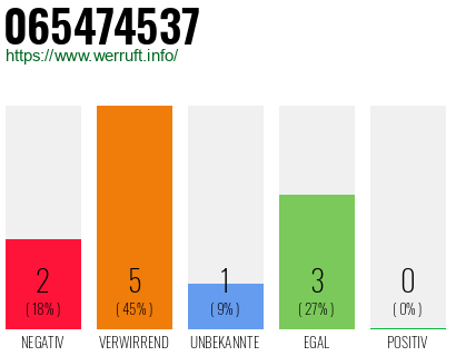 Rufnummer 065474537 Telefonnummer 065474537
