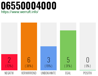 Rufnummer 06550004000 Telefonnummer 06550004000