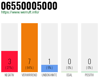 Rufnummer 06550005000 Telefonnummer 06550005000