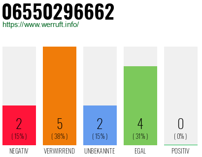 Rufnummer 06550296662 Telefonnummer 06550296662