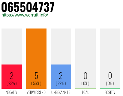 Rufnummer 065504737 Telefonnummer 065504737