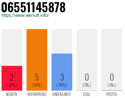 Rufnummer 06551145878 Telefonnummer 06551145878