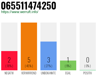 Rufnummer 065511474250 Telefonnummer 065511474250
