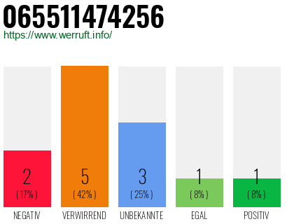 Rufnummer 065511474256 Telefonnummer 065511474256