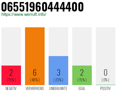 Rufnummer 06551960444400 Telefonnummer 06551960444400