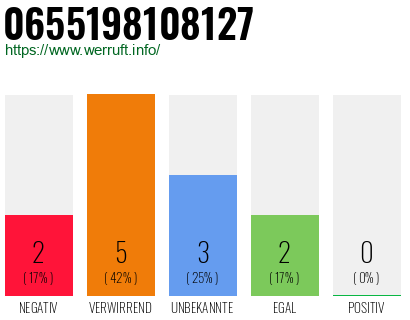 Rufnummer 0655198108127 Telefonnummer 0655198108127