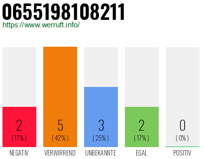 Rufnummer 0655198108211 Telefonnummer 0655198108211