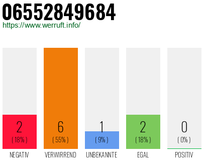 Rufnummer 06552849684 Telefonnummer 06552849684