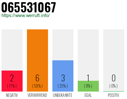 Rufnummer 065531067 Telefonnummer 065531067