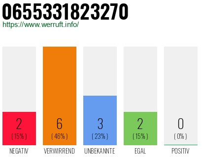 Rufnummer 0655331823270 Telefonnummer 0655331823270