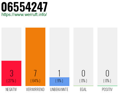 Rufnummer 06554247 Telefonnummer 06554247