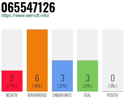 Rufnummer 065547126 Telefonnummer 065547126