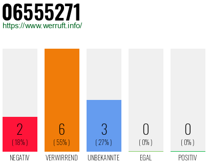 Rufnummer 06555271 Telefonnummer 06555271