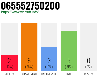Rufnummer 065552750200 Telefonnummer 065552750200
