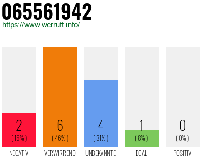 Rufnummer 065561942 Telefonnummer 065561942