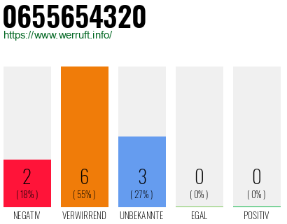 Rufnummer 0655654320 Telefonnummer 0655654320