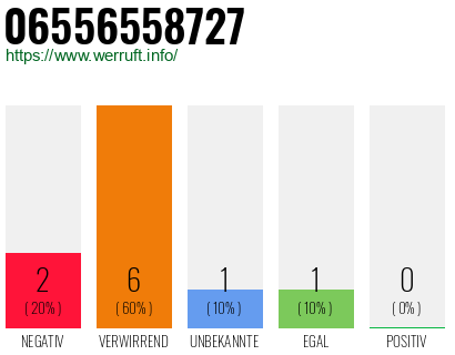 Rufnummer 06556558727 Telefonnummer 06556558727