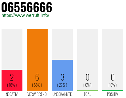 Rufnummer 06556666 Telefonnummer 06556666