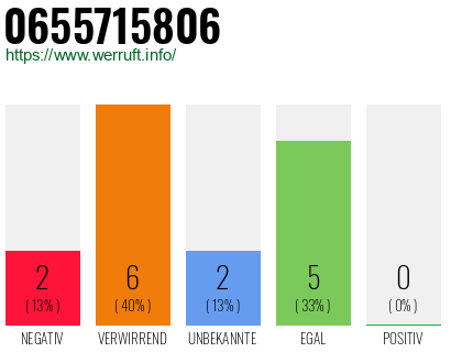 Rufnummer 0655715806 Telefonnummer 0655715806