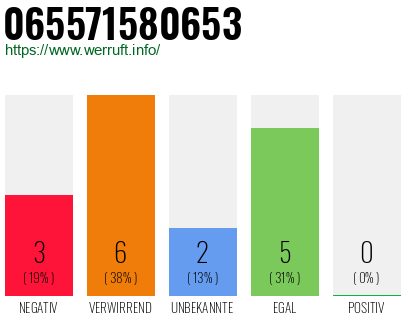 Rufnummer 065571580653 Telefonnummer 065571580653