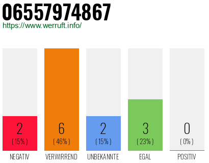 Rufnummer 06557974867 Telefonnummer 06557974867
