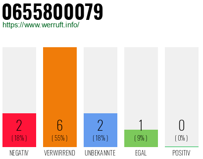 Rufnummer 0655800079 Telefonnummer 0655800079
