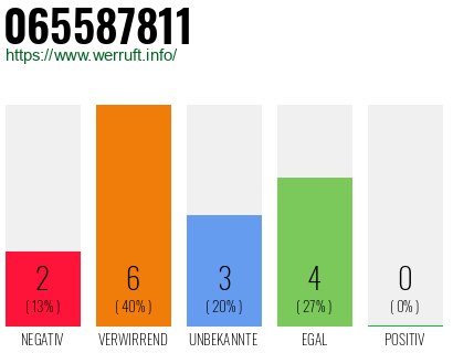 Rufnummer 065587811 Telefonnummer 065587811
