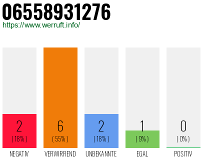 Rufnummer 06558931276 Telefonnummer 06558931276