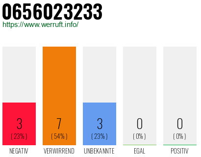 Rufnummer 0656023233 Telefonnummer 0656023233