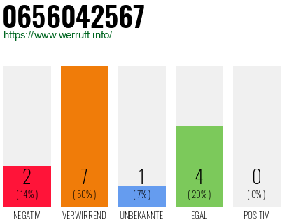 Rufnummer 0656042567 Telefonnummer 0656042567