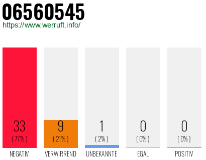 Rufnummer 06560545 Telefonnummer 06560545