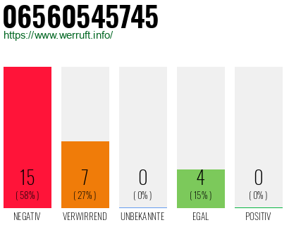 Rufnummer 06560545745 Telefonnummer 06560545745