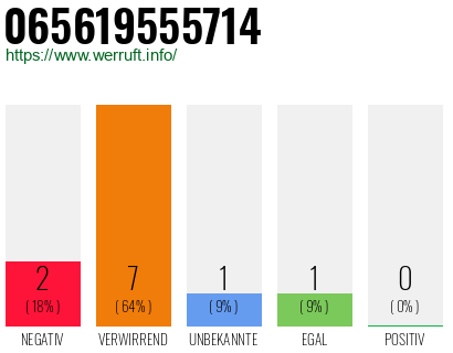 Rufnummer 065619555714 Telefonnummer 065619555714