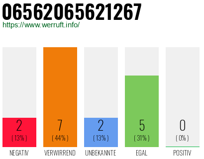 Rufnummer 06562065621267 Telefonnummer 06562065621267